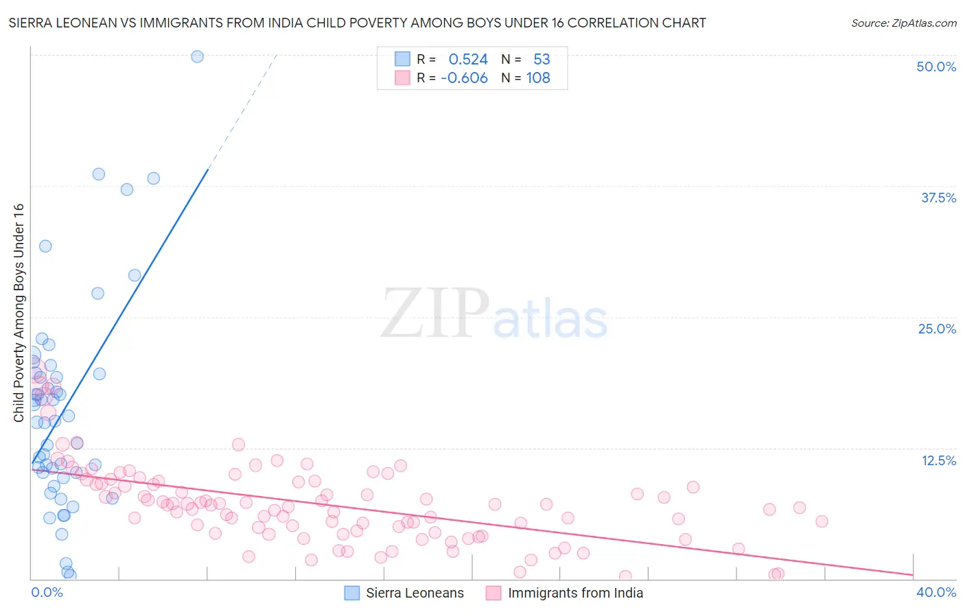 Sierra Leonean vs Immigrants from India Child Poverty Among Boys Under 16