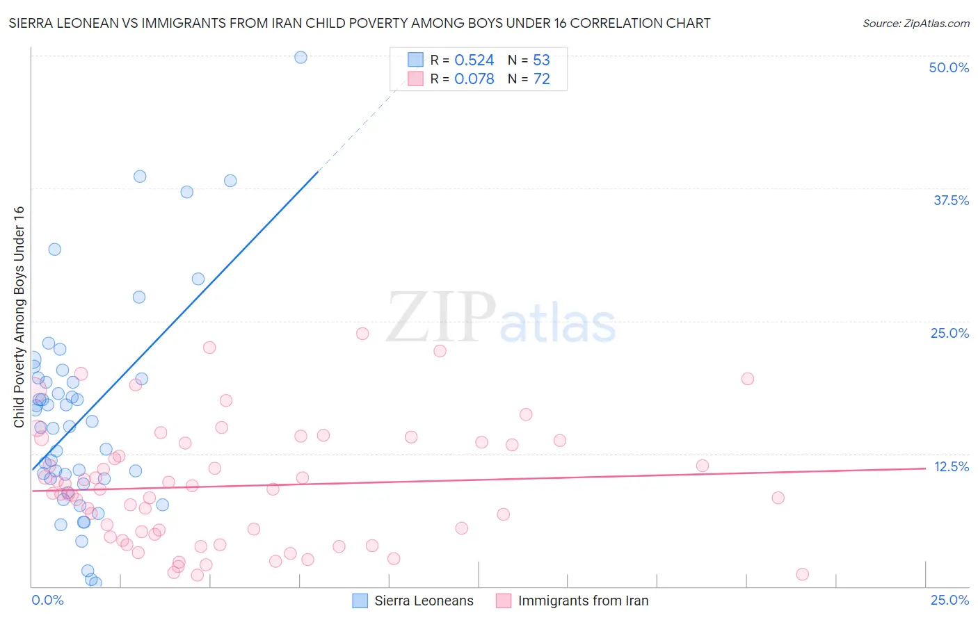 Sierra Leonean vs Immigrants from Iran Child Poverty Among Boys Under 16