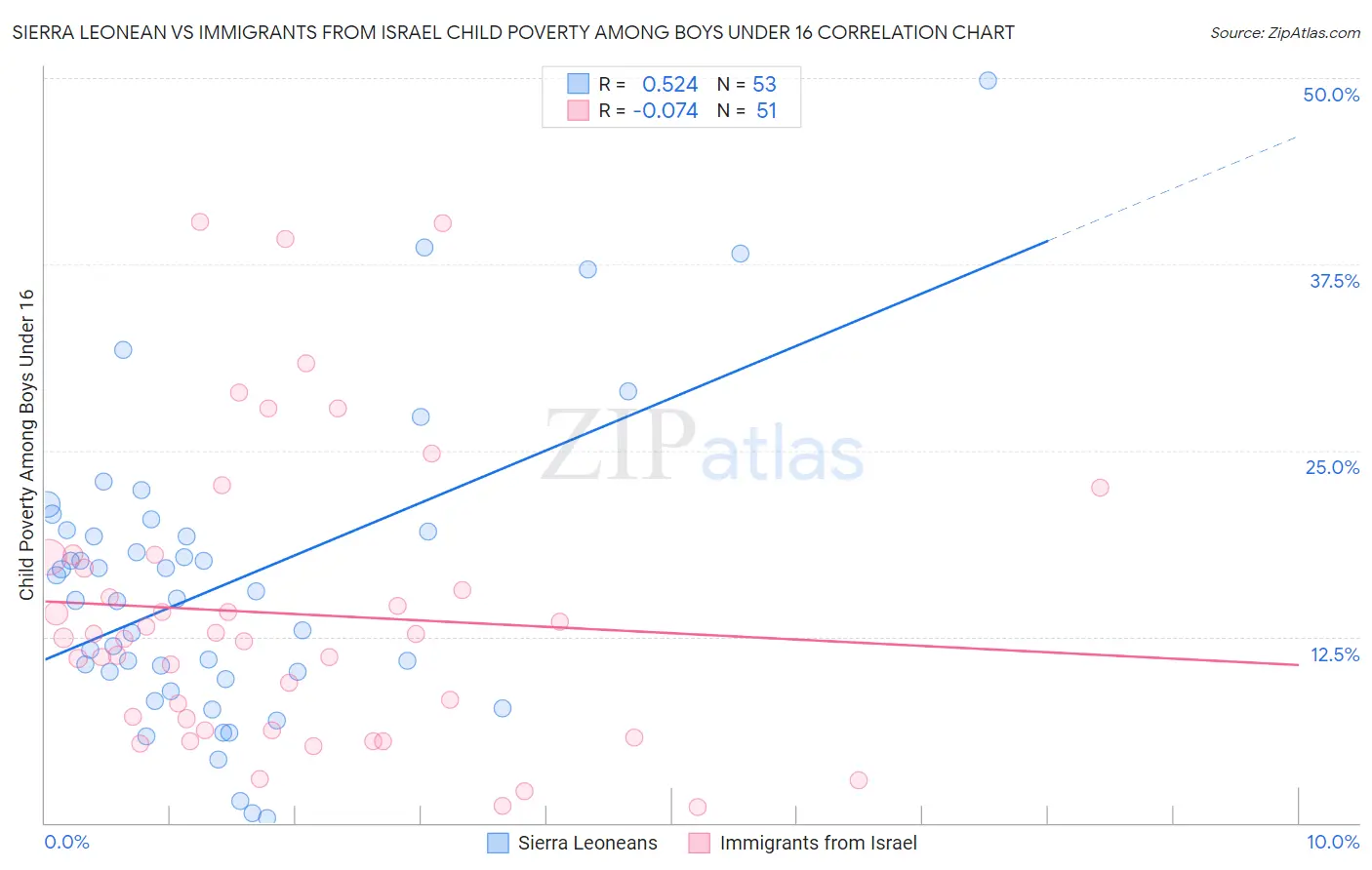 Sierra Leonean vs Immigrants from Israel Child Poverty Among Boys Under 16