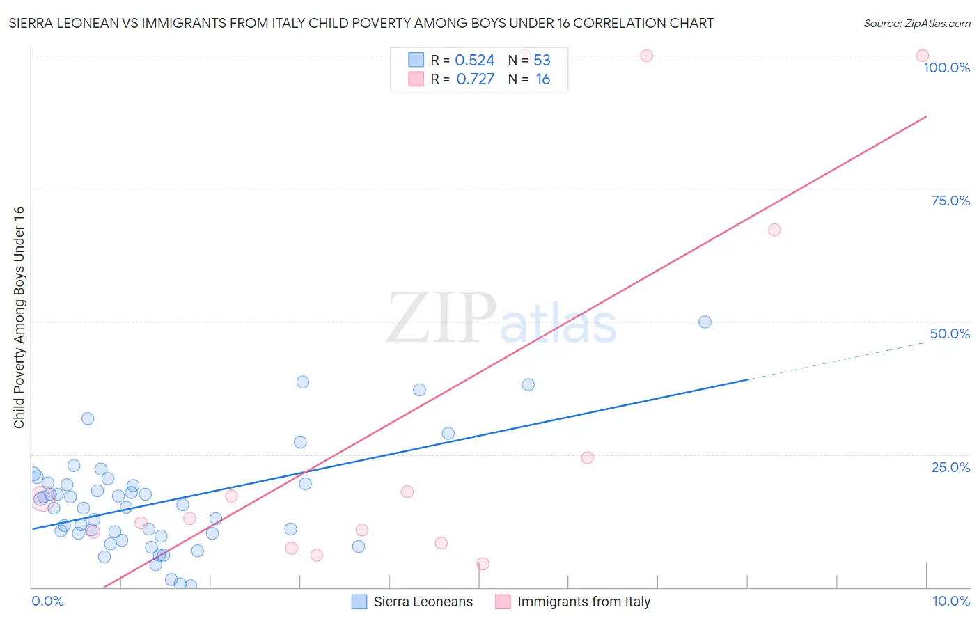 Sierra Leonean vs Immigrants from Italy Child Poverty Among Boys Under 16