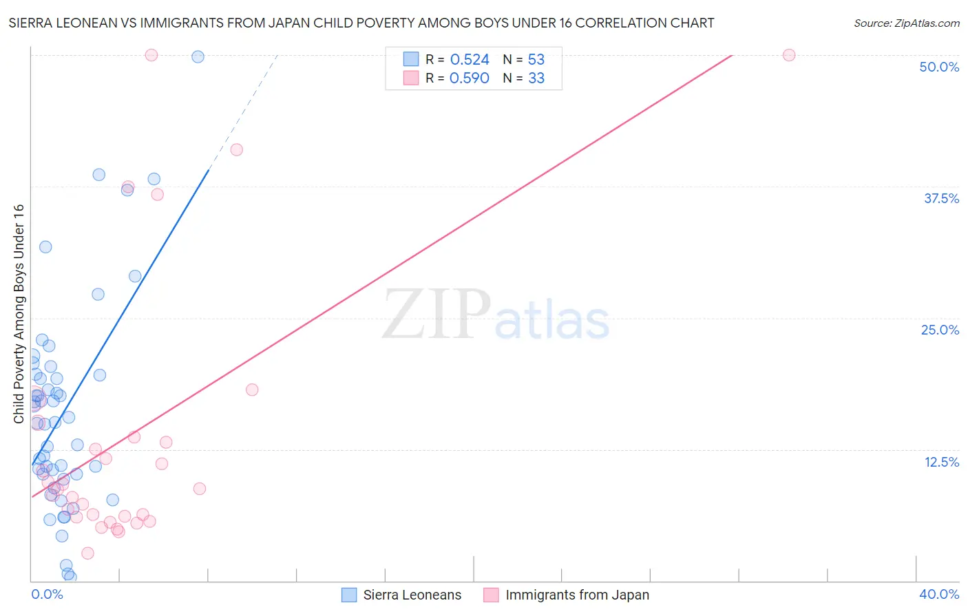 Sierra Leonean vs Immigrants from Japan Child Poverty Among Boys Under 16