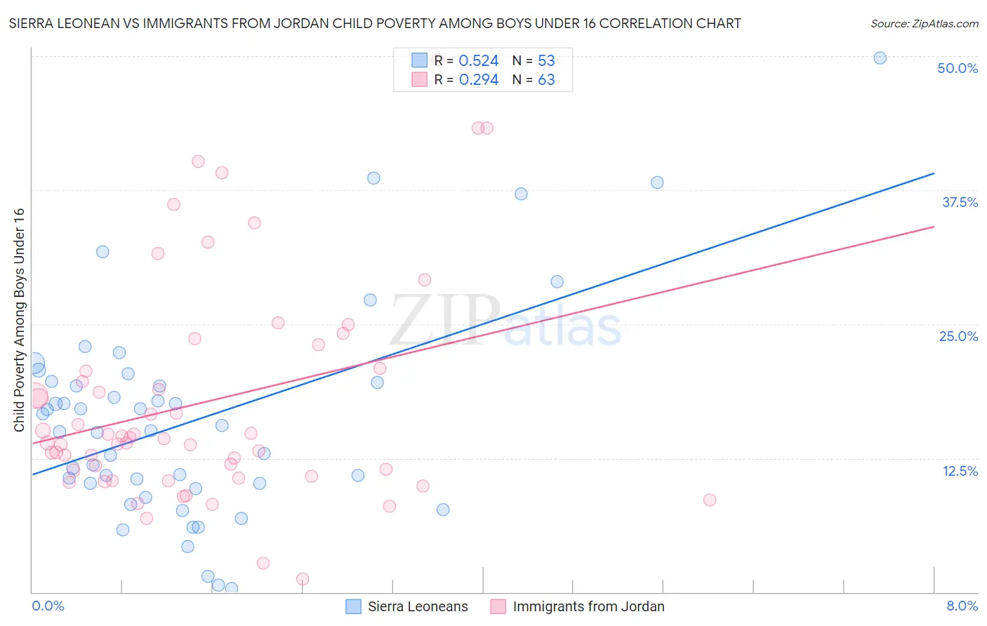 Sierra Leonean vs Immigrants from Jordan Child Poverty Among Boys Under 16