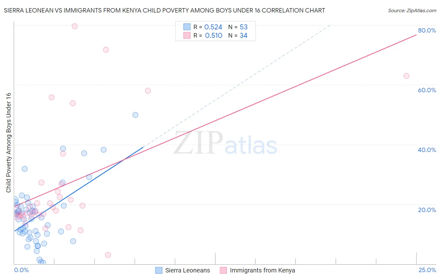 Sierra Leonean vs Immigrants from Kenya Child Poverty Among Boys Under 16