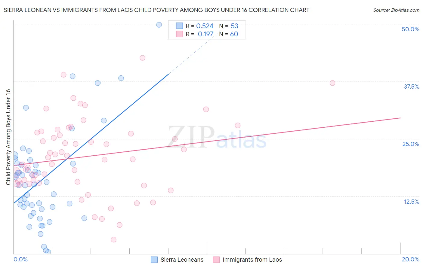 Sierra Leonean vs Immigrants from Laos Child Poverty Among Boys Under 16