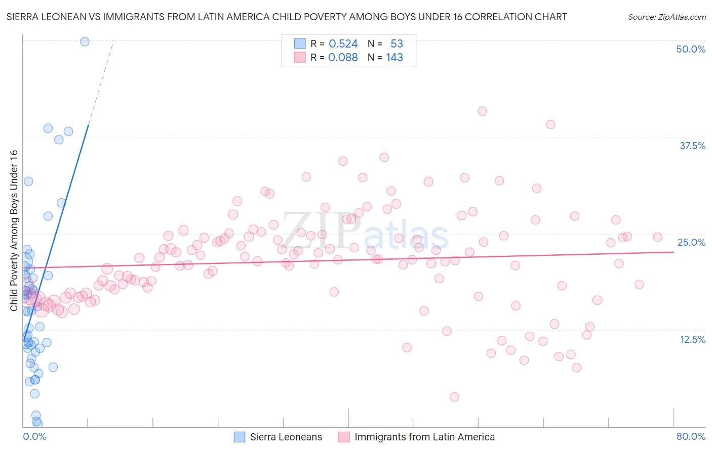 Sierra Leonean vs Immigrants from Latin America Child Poverty Among Boys Under 16