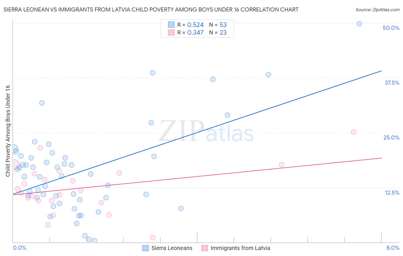 Sierra Leonean vs Immigrants from Latvia Child Poverty Among Boys Under 16