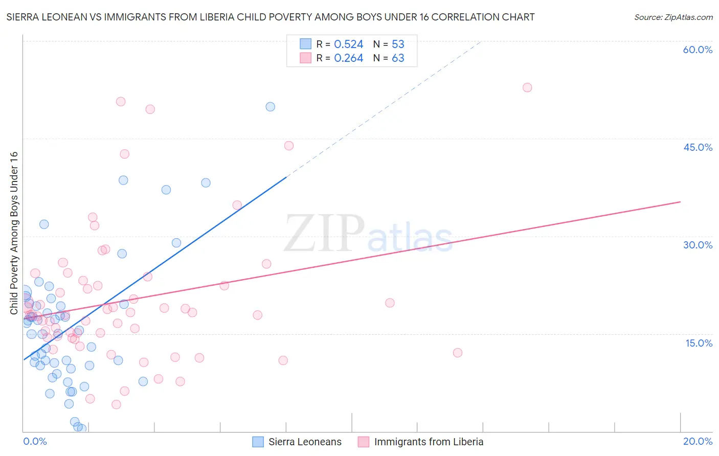 Sierra Leonean vs Immigrants from Liberia Child Poverty Among Boys Under 16