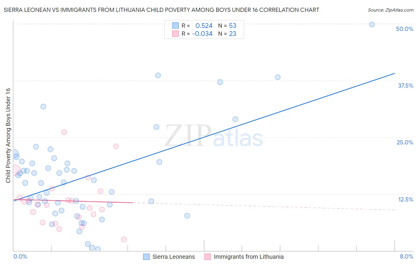 Sierra Leonean vs Immigrants from Lithuania Child Poverty Among Boys Under 16