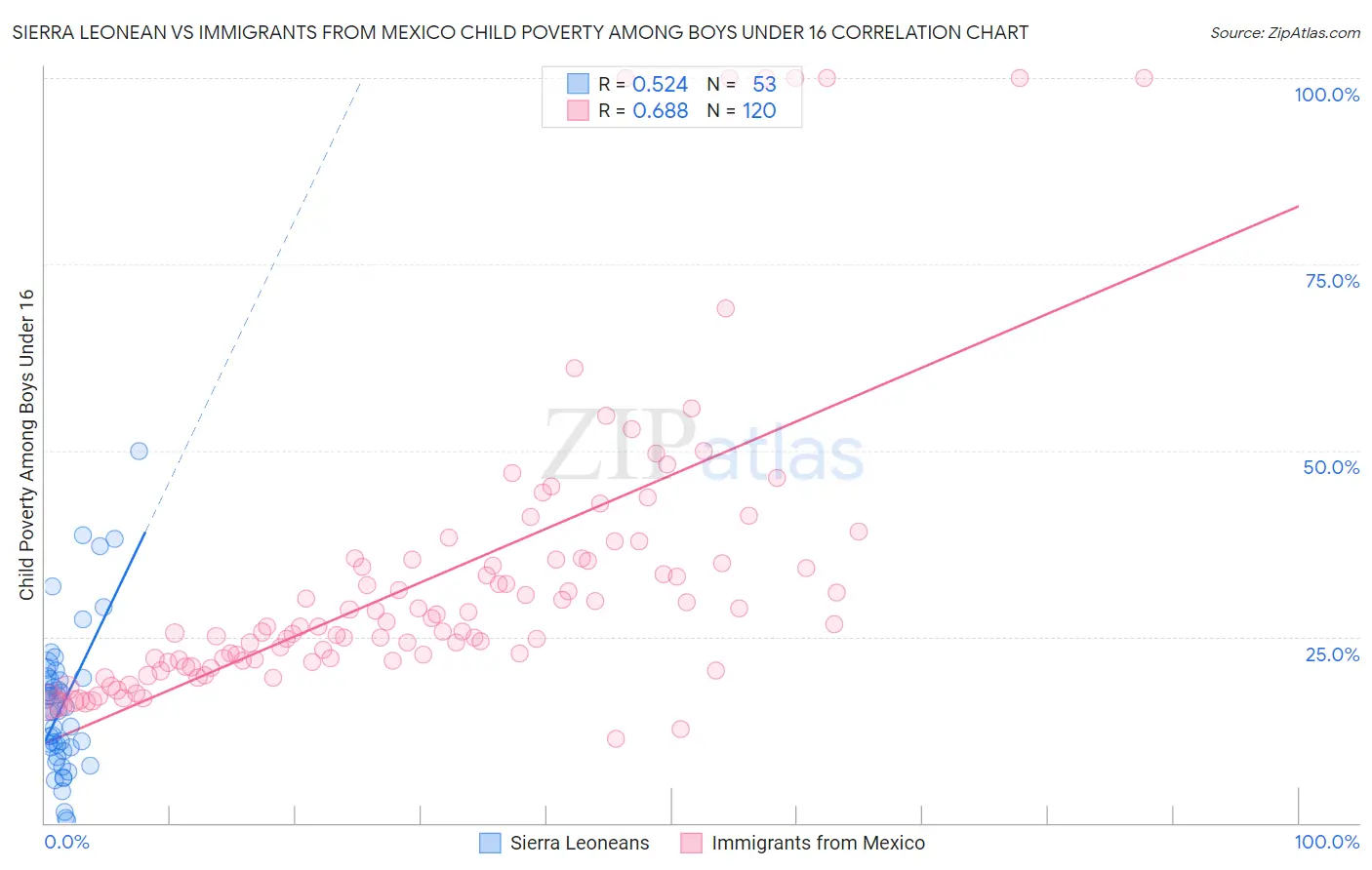 Sierra Leonean vs Immigrants from Mexico Child Poverty Among Boys Under 16