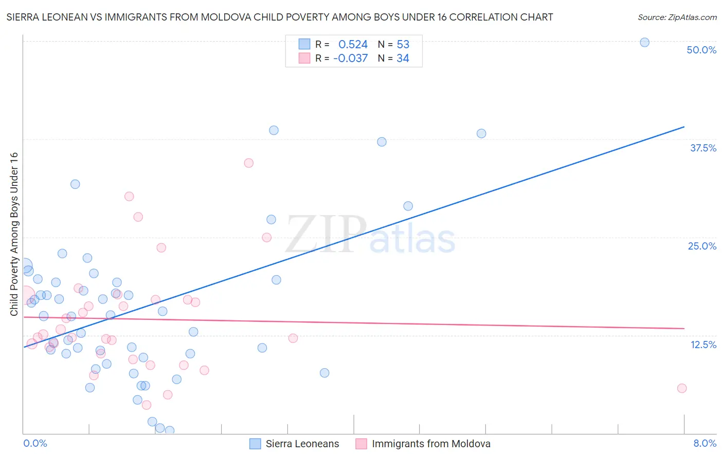 Sierra Leonean vs Immigrants from Moldova Child Poverty Among Boys Under 16