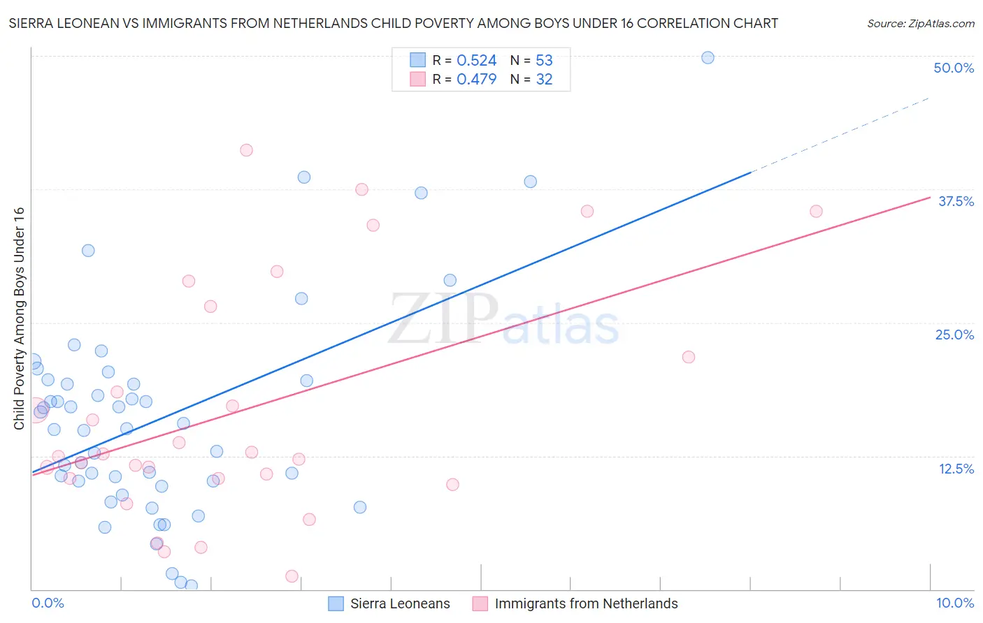 Sierra Leonean vs Immigrants from Netherlands Child Poverty Among Boys Under 16