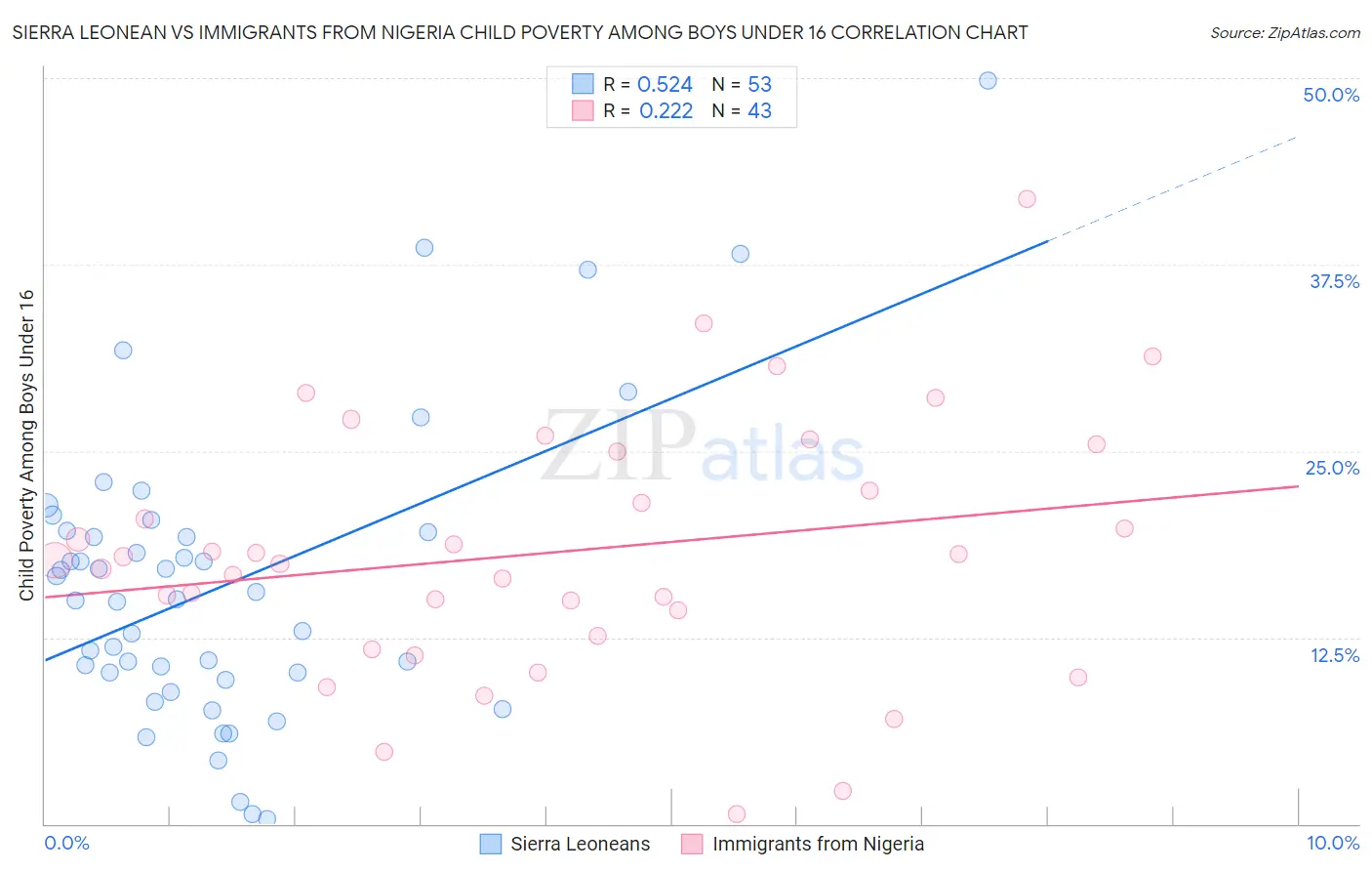 Sierra Leonean vs Immigrants from Nigeria Child Poverty Among Boys Under 16