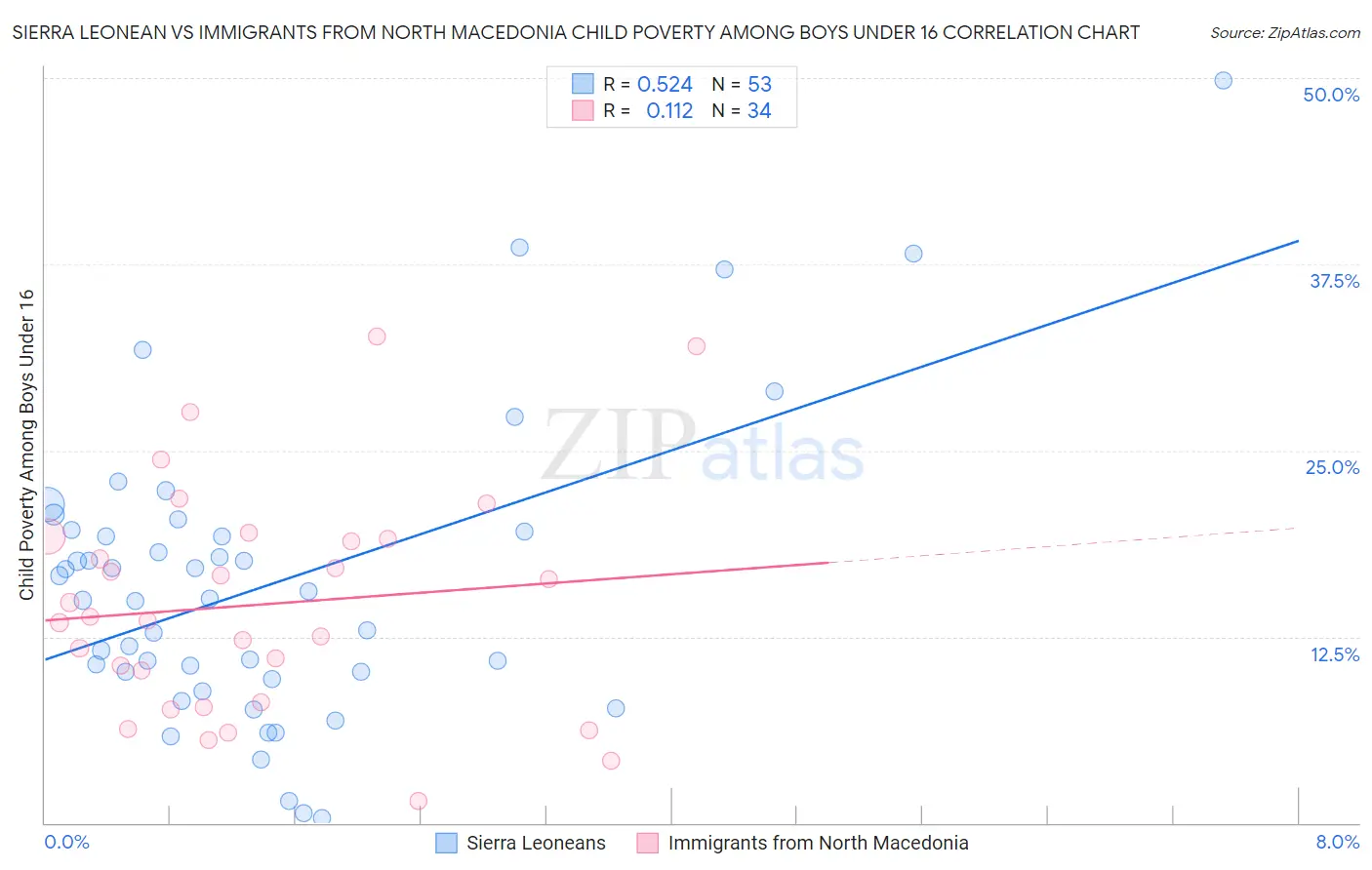 Sierra Leonean vs Immigrants from North Macedonia Child Poverty Among Boys Under 16