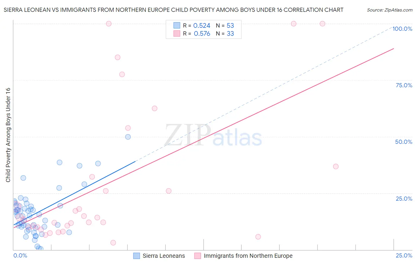 Sierra Leonean vs Immigrants from Northern Europe Child Poverty Among Boys Under 16