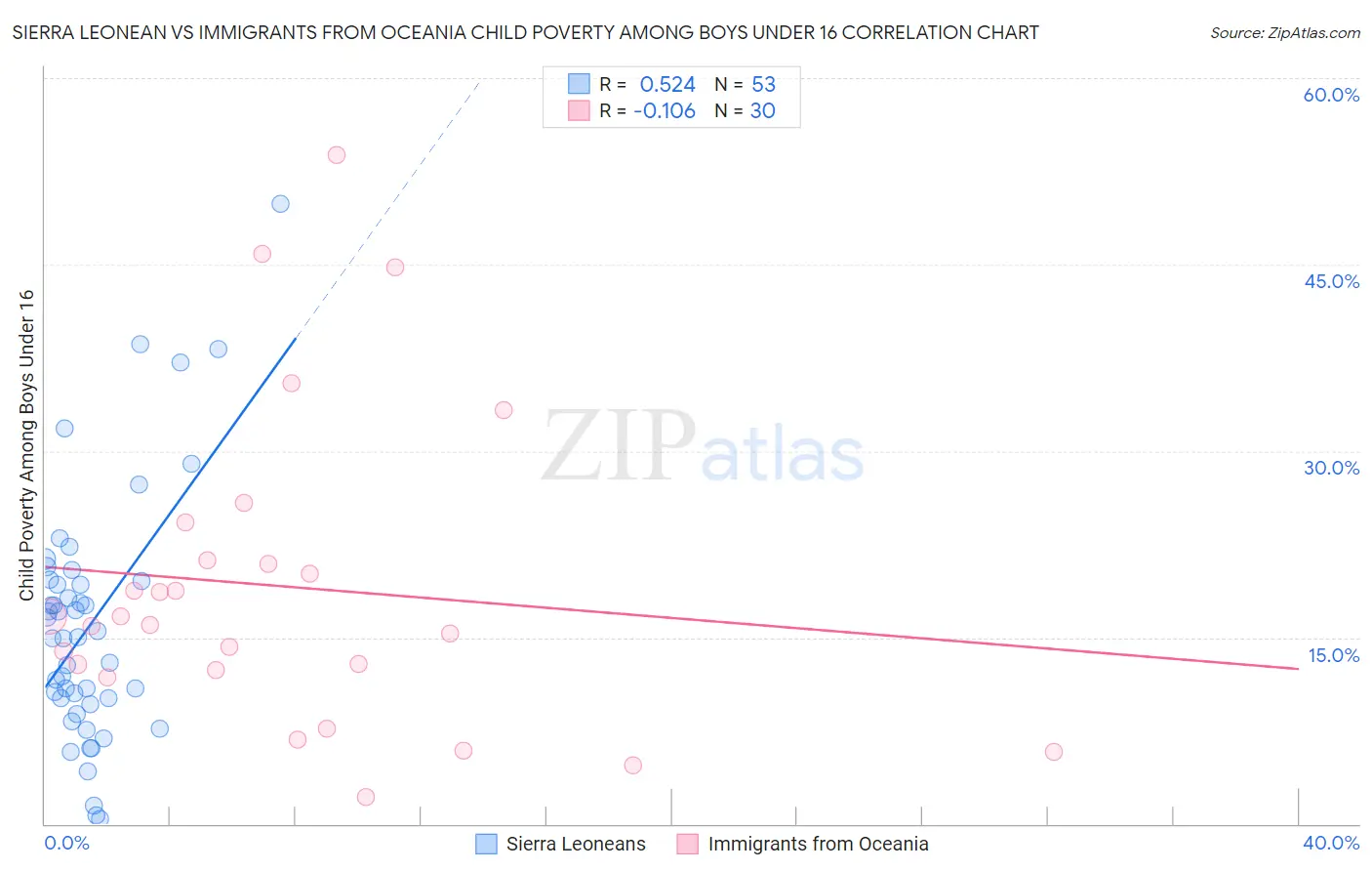 Sierra Leonean vs Immigrants from Oceania Child Poverty Among Boys Under 16