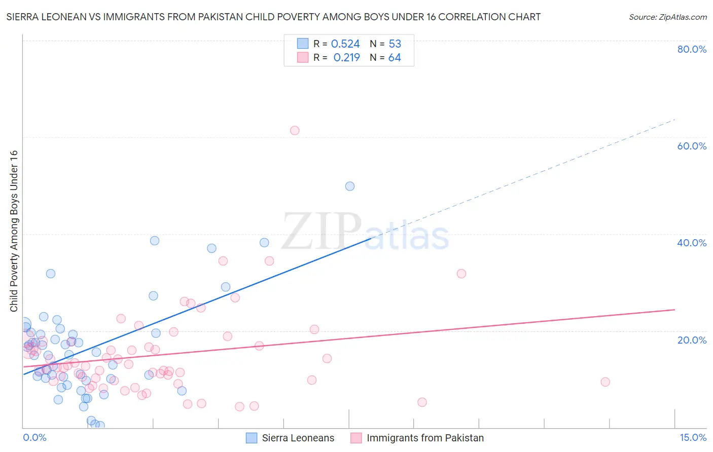 Sierra Leonean vs Immigrants from Pakistan Child Poverty Among Boys Under 16