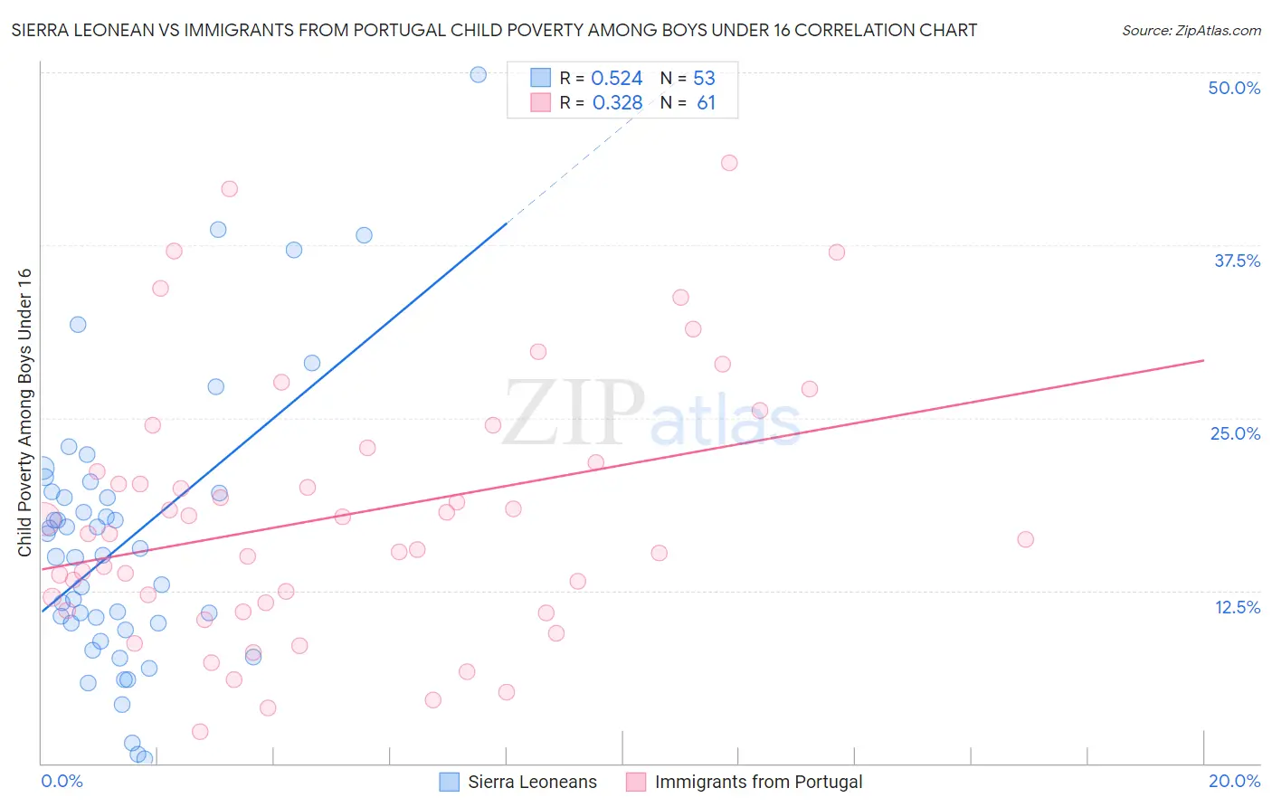 Sierra Leonean vs Immigrants from Portugal Child Poverty Among Boys Under 16