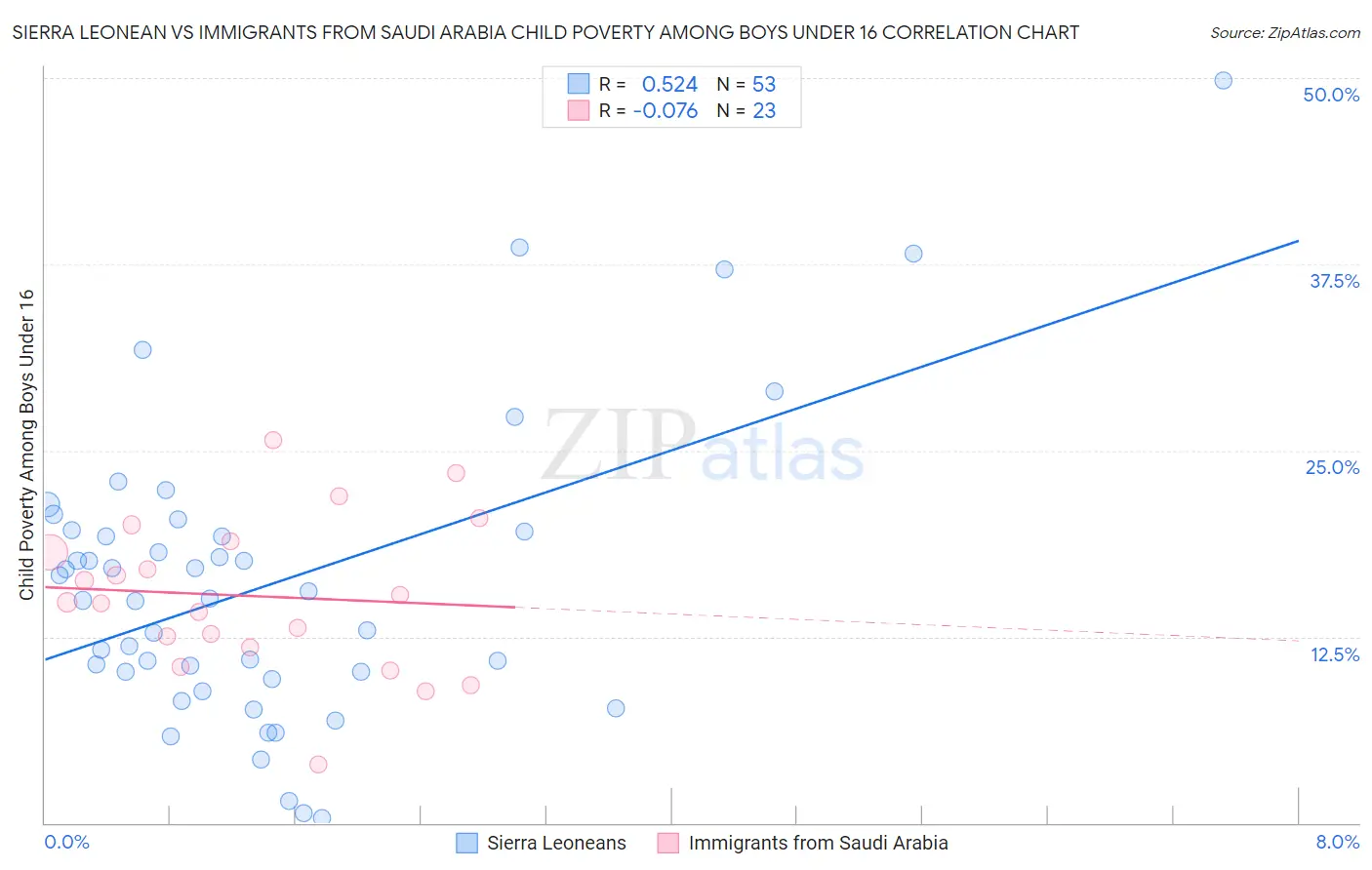 Sierra Leonean vs Immigrants from Saudi Arabia Child Poverty Among Boys Under 16