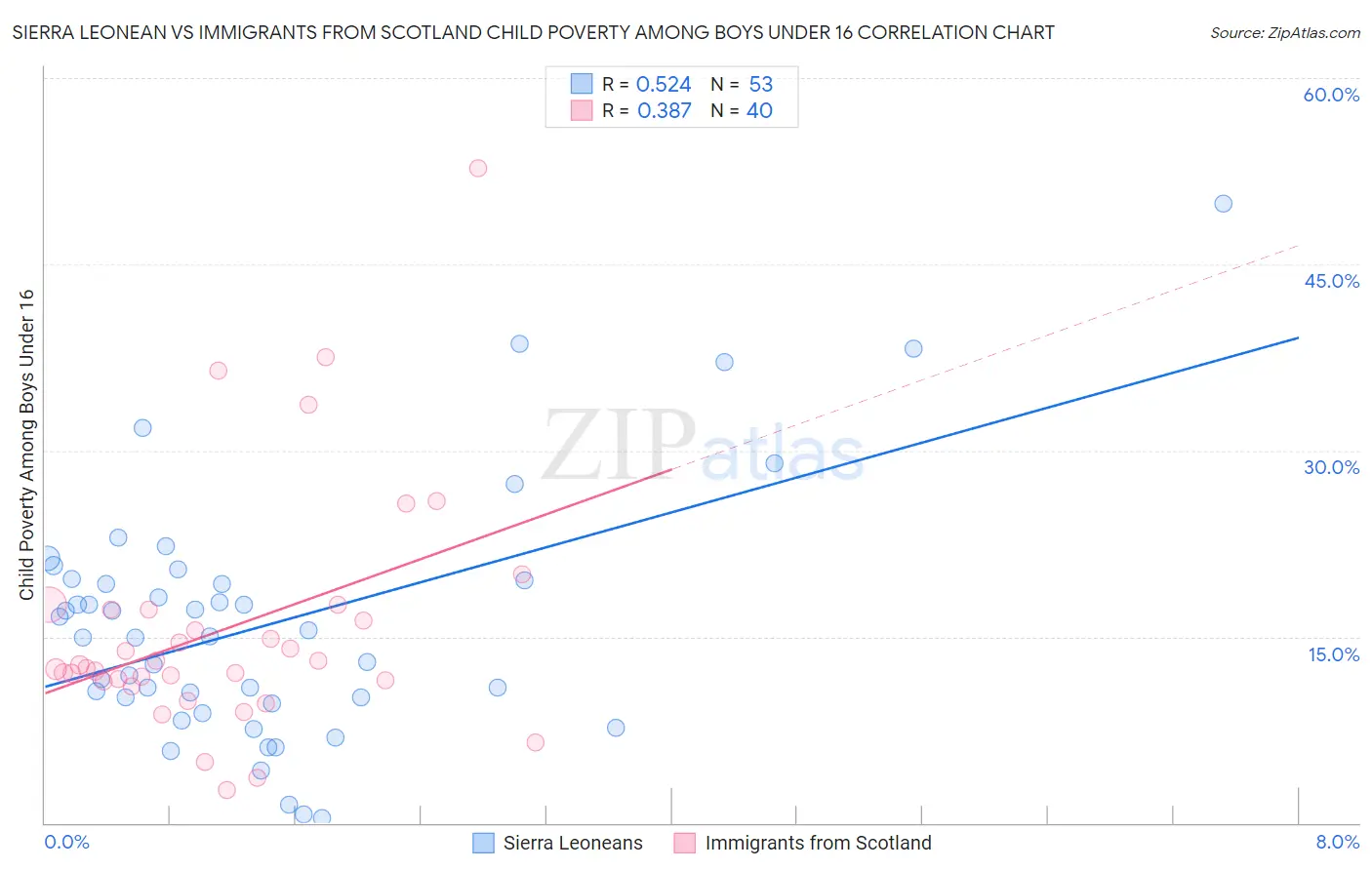 Sierra Leonean vs Immigrants from Scotland Child Poverty Among Boys Under 16