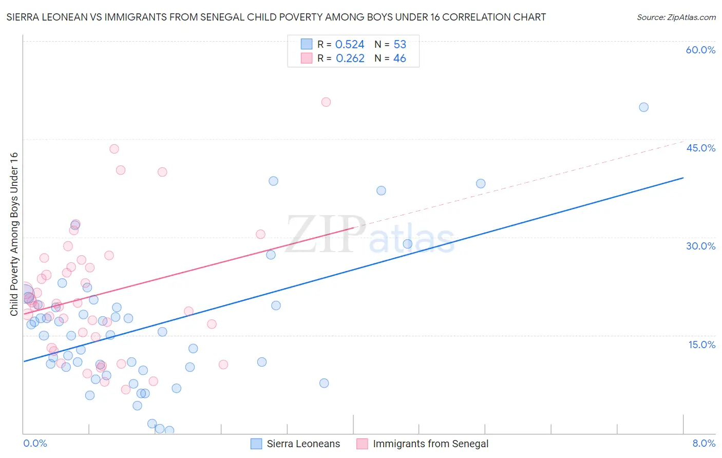 Sierra Leonean vs Immigrants from Senegal Child Poverty Among Boys Under 16