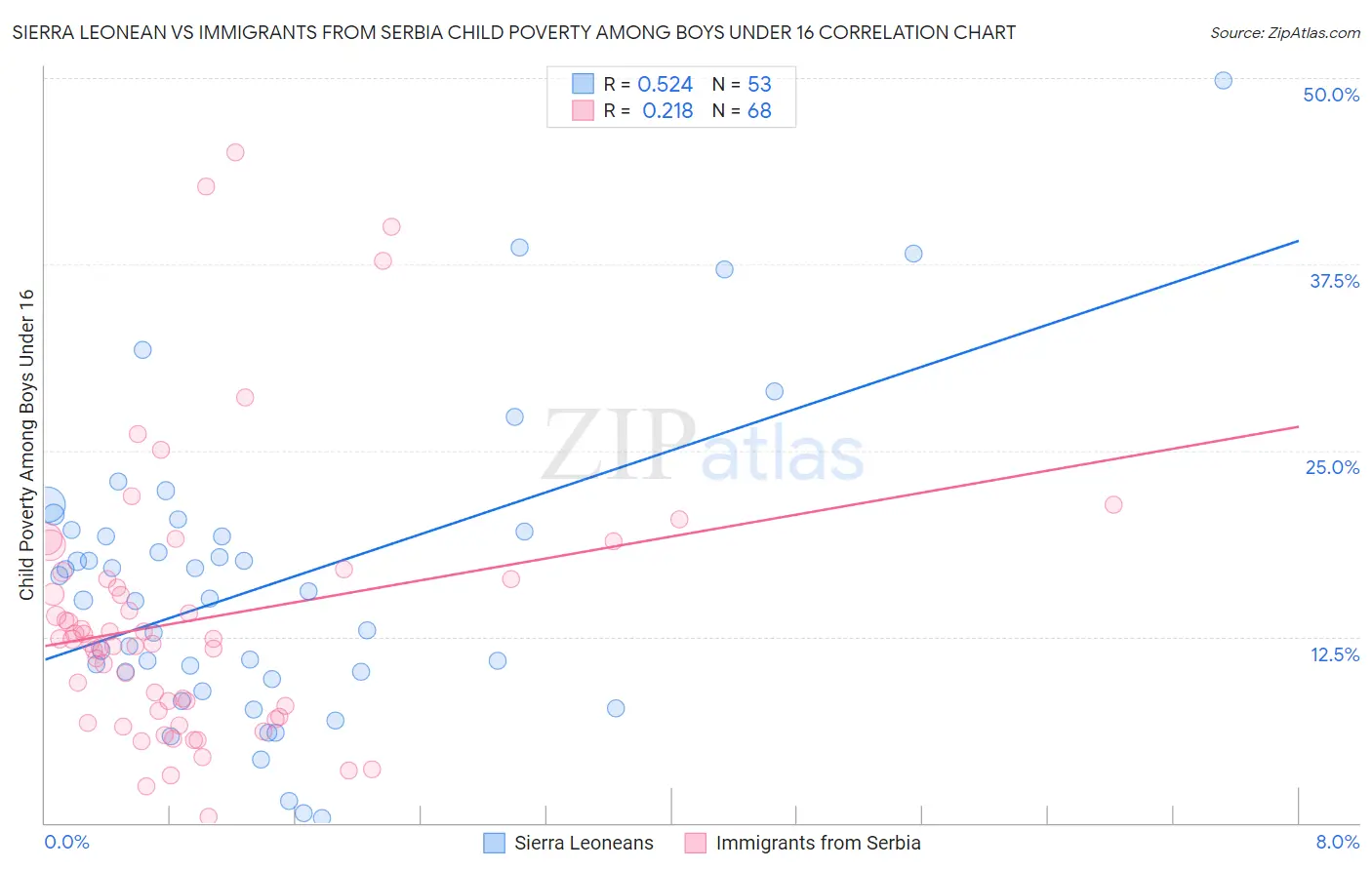 Sierra Leonean vs Immigrants from Serbia Child Poverty Among Boys Under 16