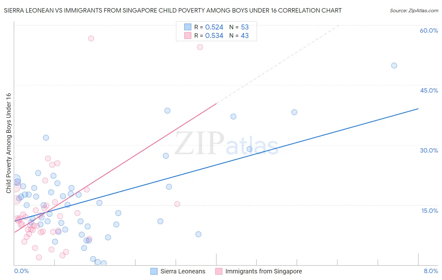 Sierra Leonean vs Immigrants from Singapore Child Poverty Among Boys Under 16