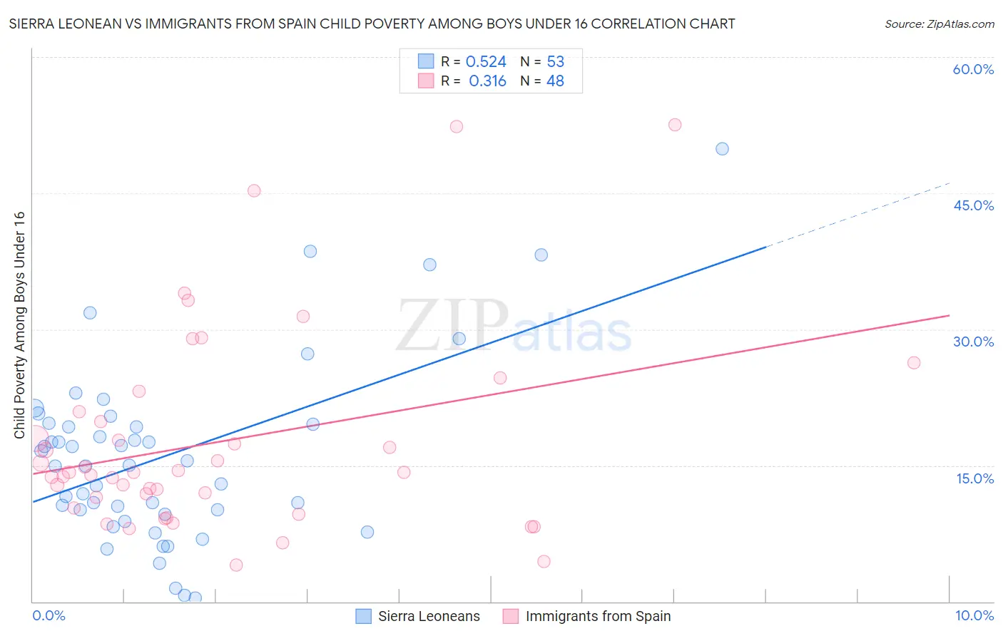 Sierra Leonean vs Immigrants from Spain Child Poverty Among Boys Under 16