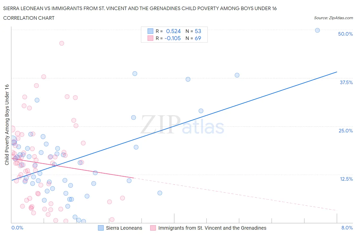 Sierra Leonean vs Immigrants from St. Vincent and the Grenadines Child Poverty Among Boys Under 16