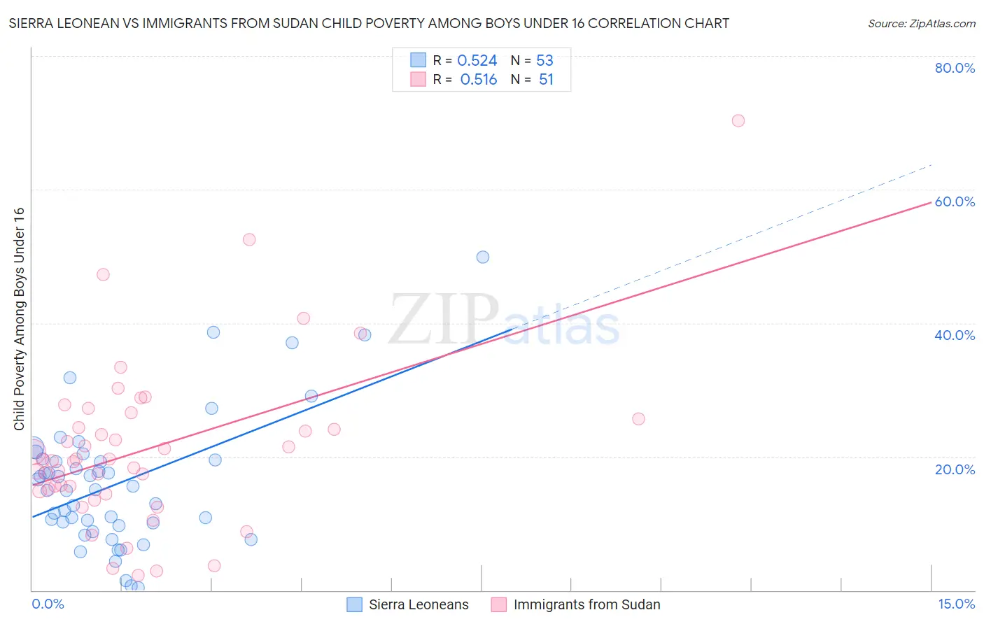 Sierra Leonean vs Immigrants from Sudan Child Poverty Among Boys Under 16