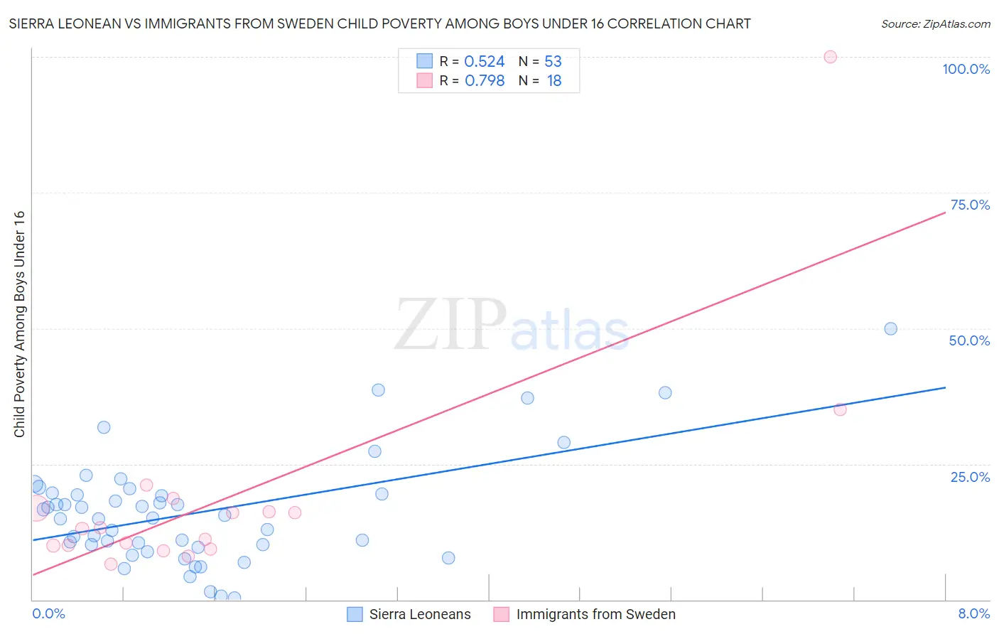 Sierra Leonean vs Immigrants from Sweden Child Poverty Among Boys Under 16