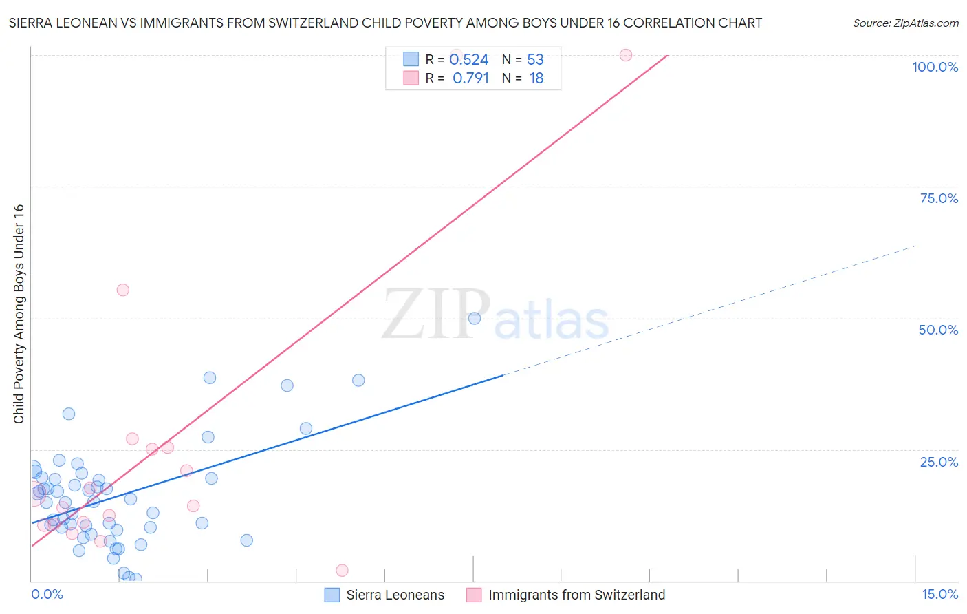 Sierra Leonean vs Immigrants from Switzerland Child Poverty Among Boys Under 16