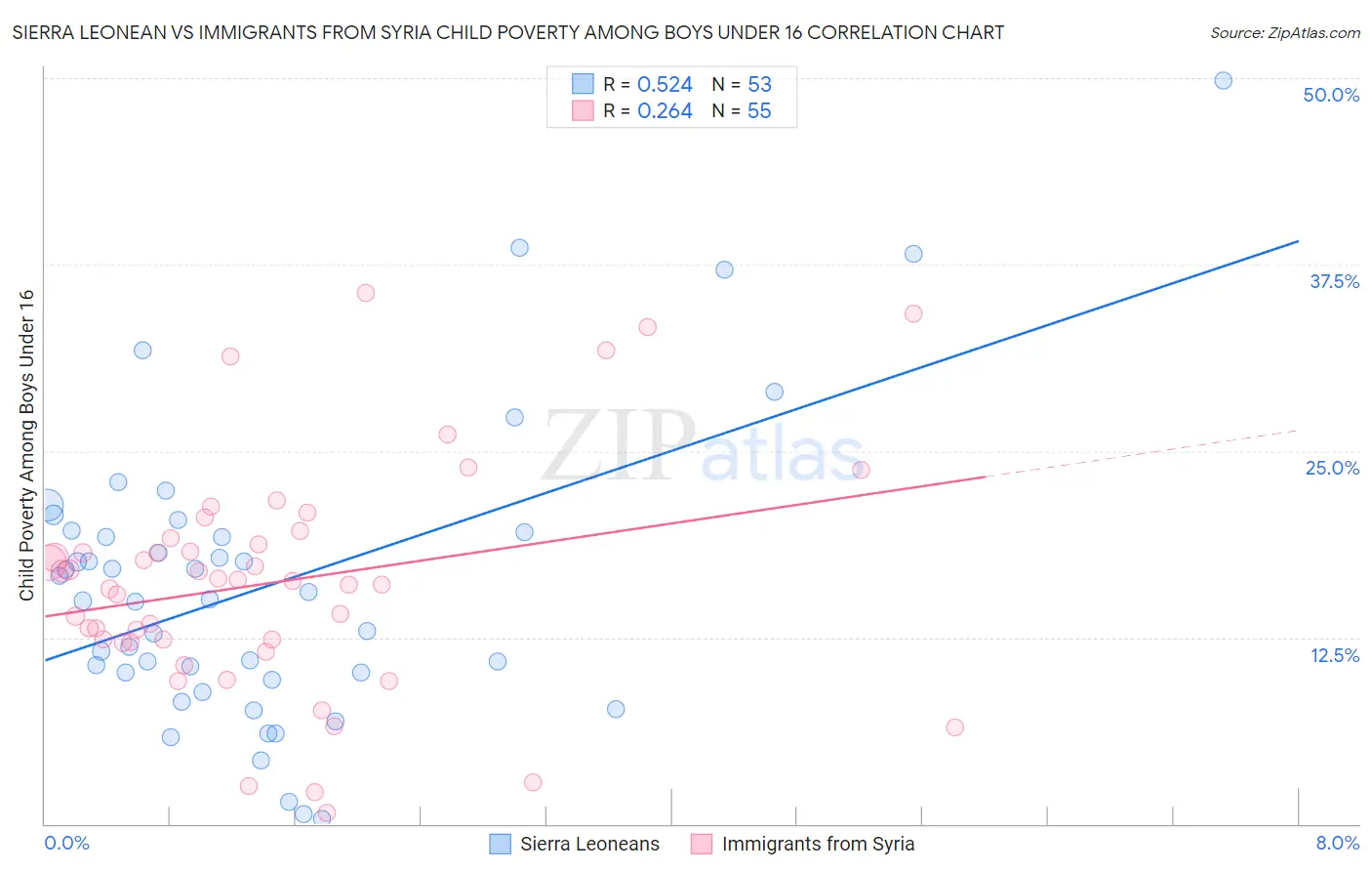 Sierra Leonean vs Immigrants from Syria Child Poverty Among Boys Under 16