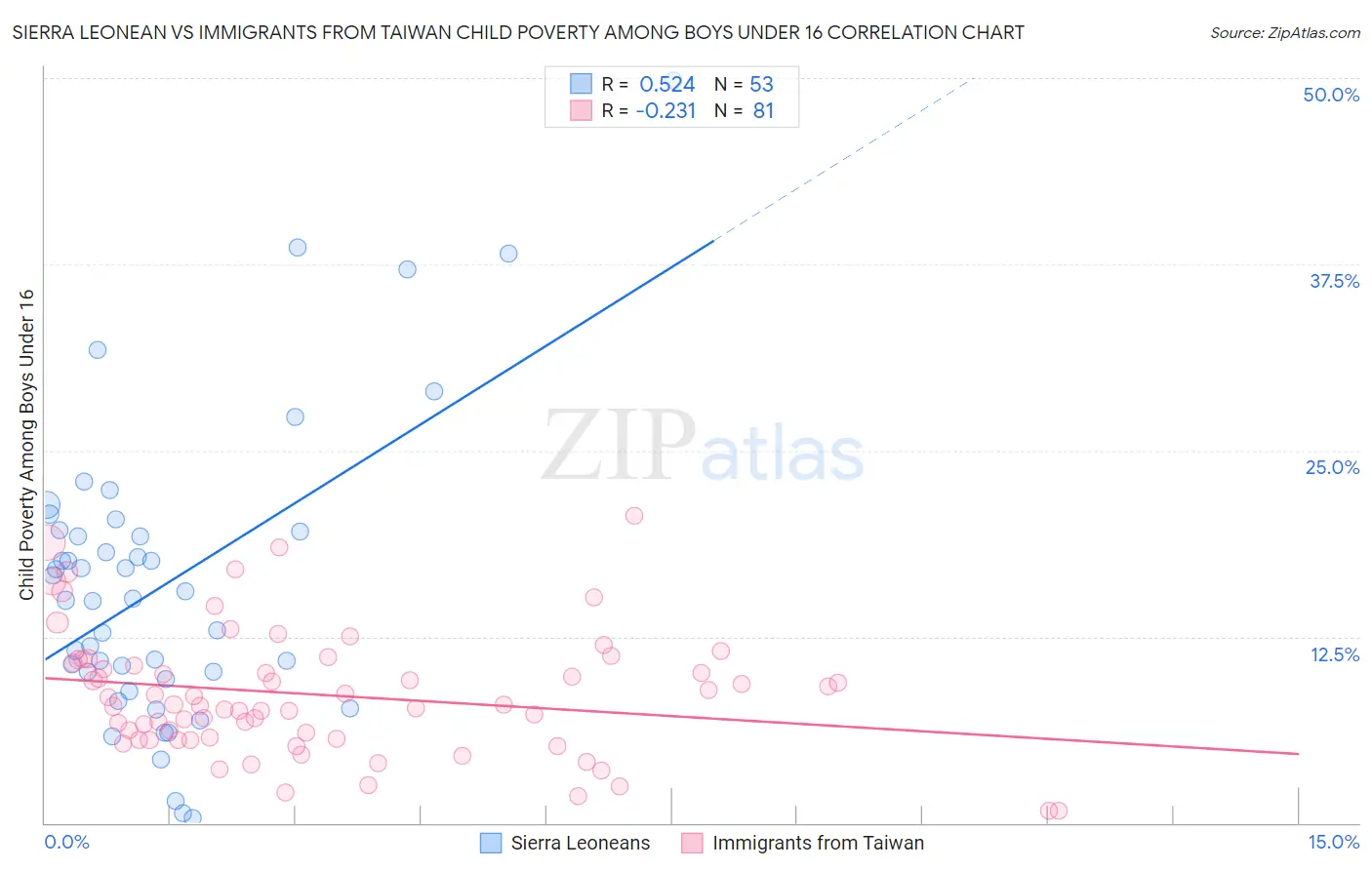 Sierra Leonean vs Immigrants from Taiwan Child Poverty Among Boys Under 16