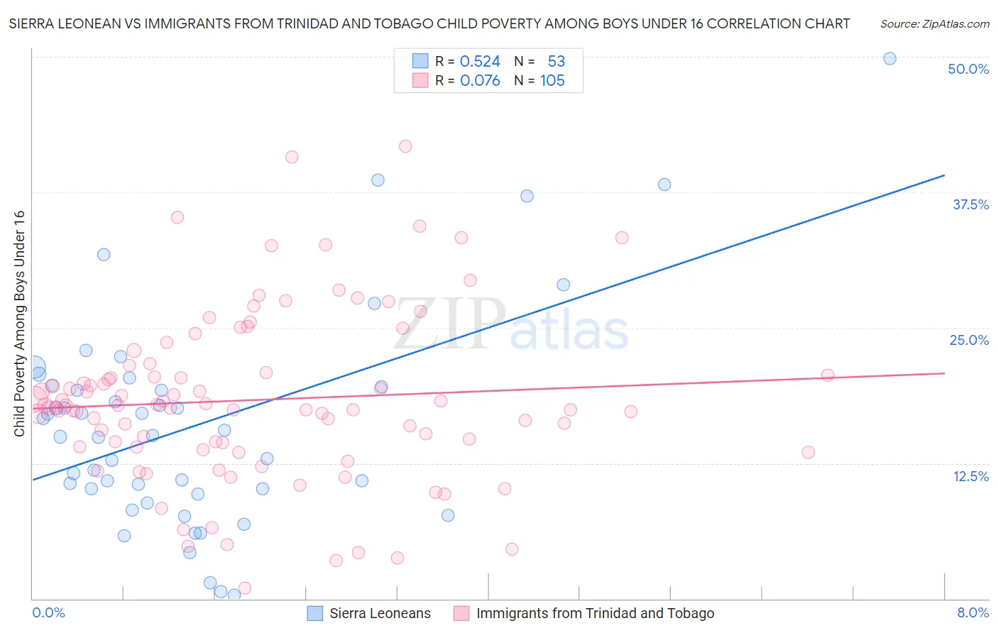 Sierra Leonean vs Immigrants from Trinidad and Tobago Child Poverty Among Boys Under 16