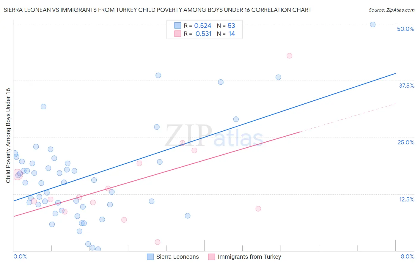 Sierra Leonean vs Immigrants from Turkey Child Poverty Among Boys Under 16