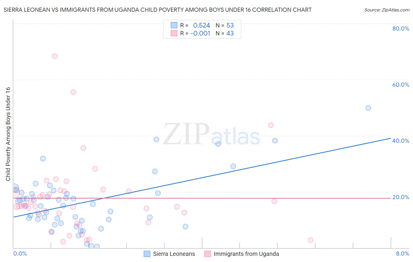 Sierra Leonean vs Immigrants from Uganda Child Poverty Among Boys Under 16