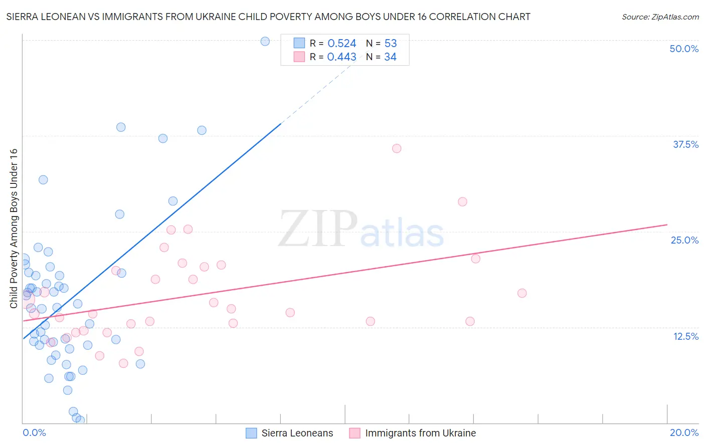 Sierra Leonean vs Immigrants from Ukraine Child Poverty Among Boys Under 16