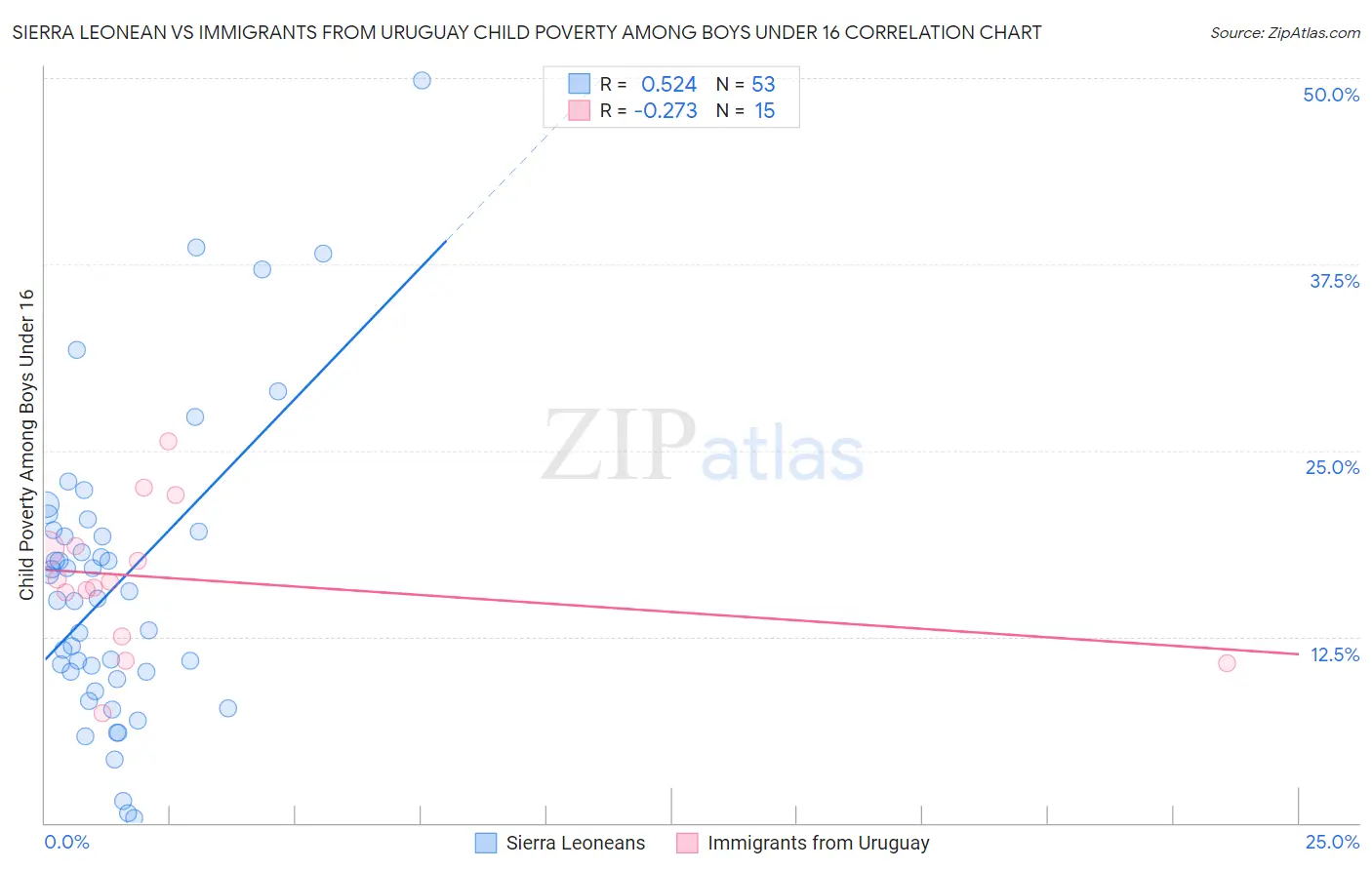 Sierra Leonean vs Immigrants from Uruguay Child Poverty Among Boys Under 16