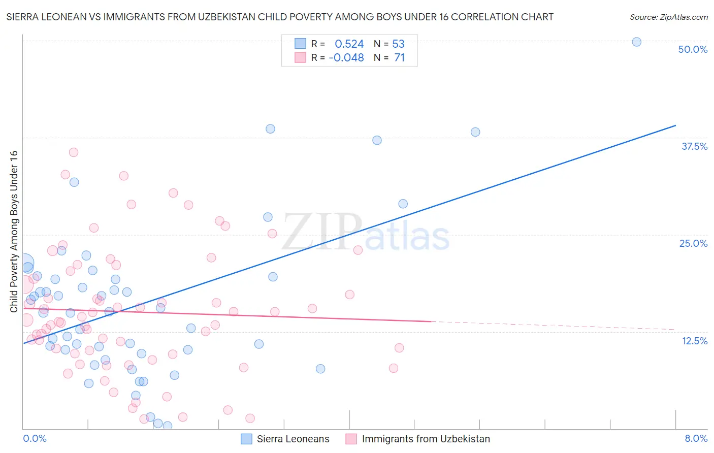 Sierra Leonean vs Immigrants from Uzbekistan Child Poverty Among Boys Under 16