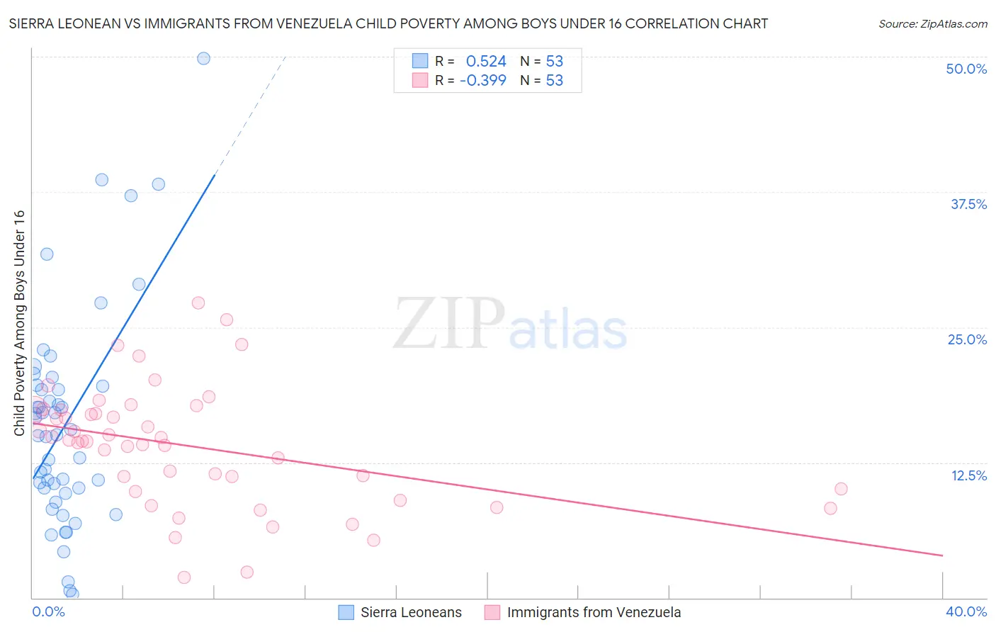 Sierra Leonean vs Immigrants from Venezuela Child Poverty Among Boys Under 16