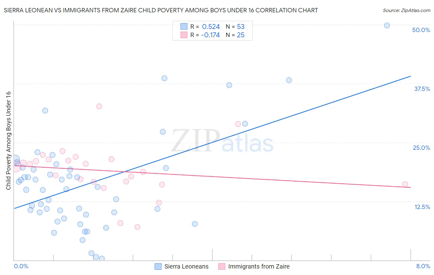 Sierra Leonean vs Immigrants from Zaire Child Poverty Among Boys Under 16