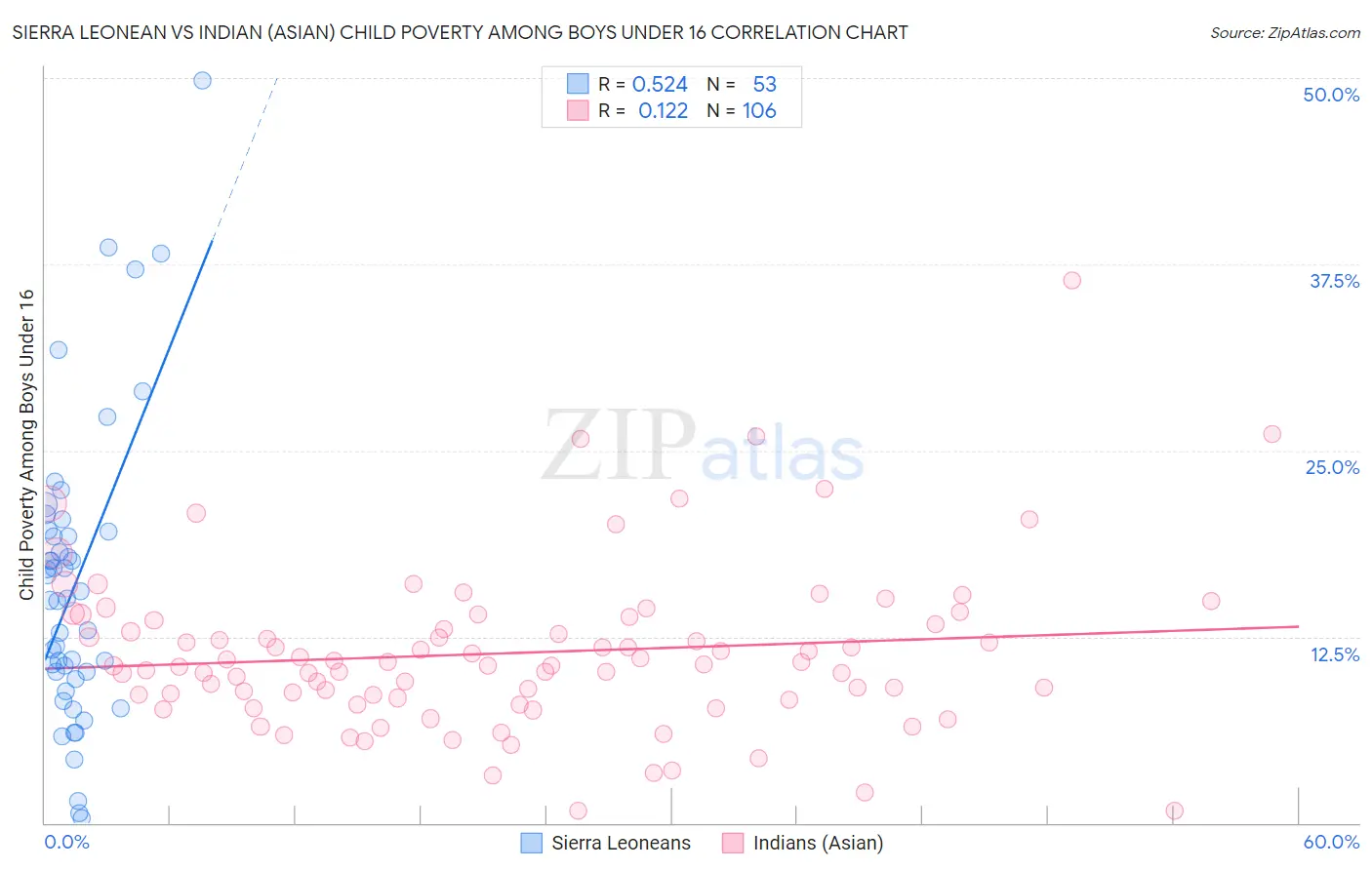Sierra Leonean vs Indian (Asian) Child Poverty Among Boys Under 16