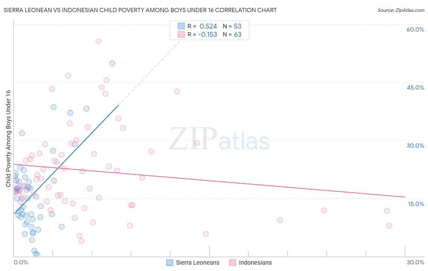 Sierra Leonean vs Indonesian Child Poverty Among Boys Under 16