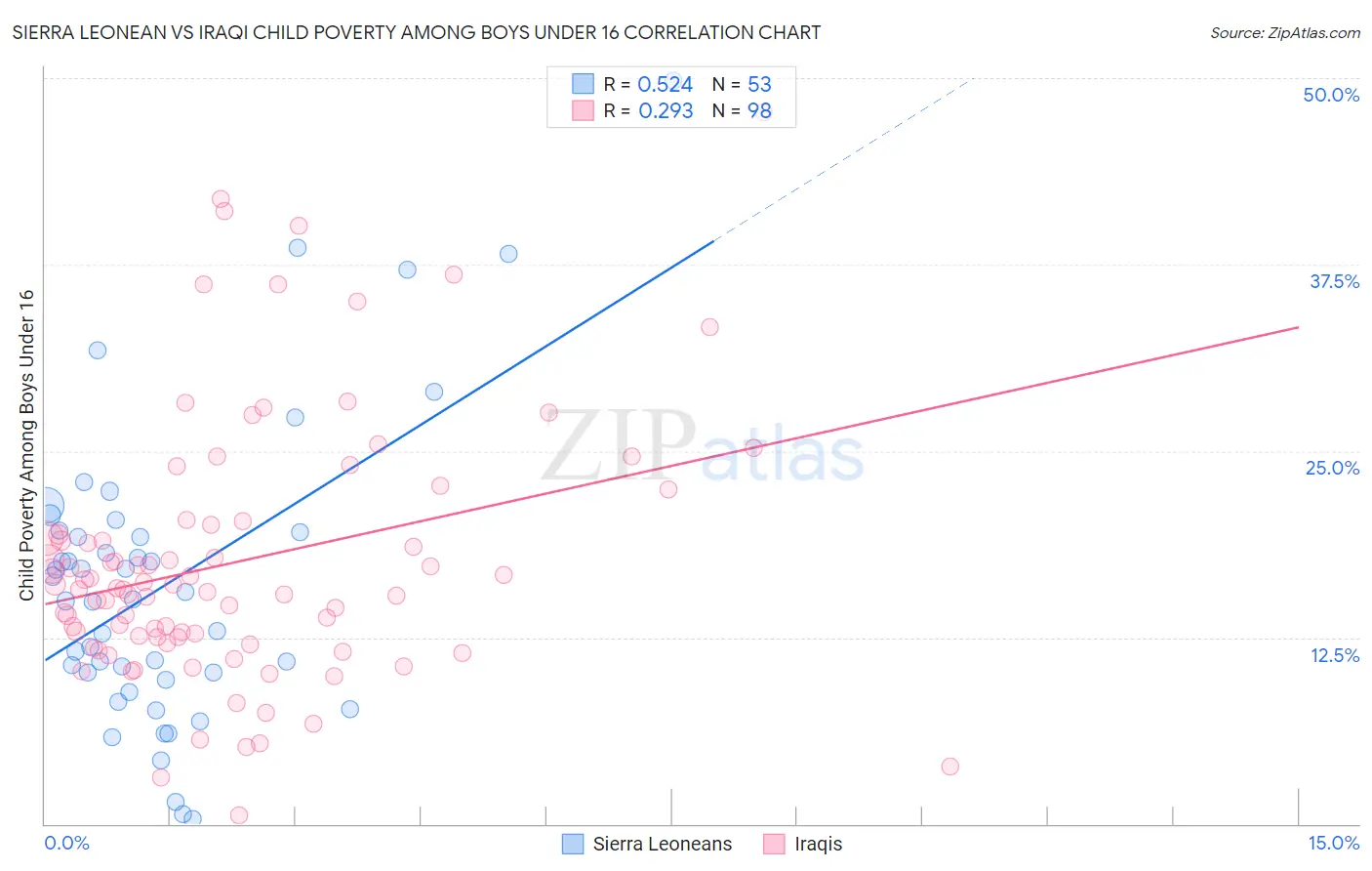 Sierra Leonean vs Iraqi Child Poverty Among Boys Under 16