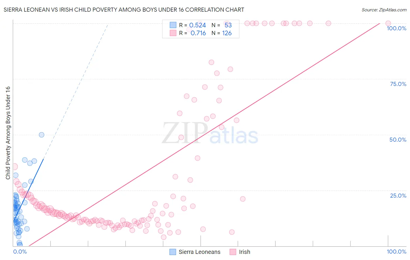 Sierra Leonean vs Irish Child Poverty Among Boys Under 16