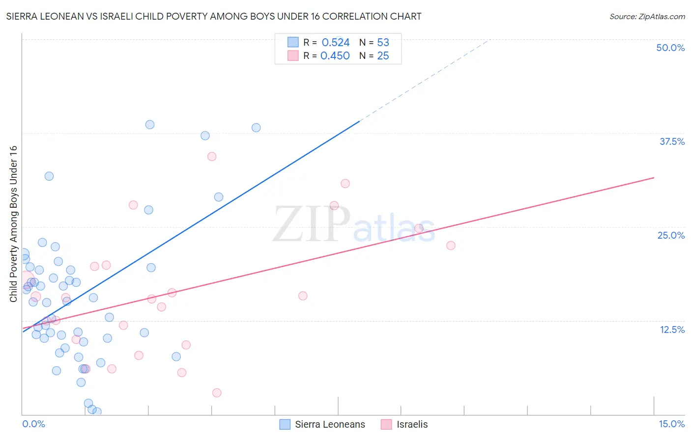 Sierra Leonean vs Israeli Child Poverty Among Boys Under 16