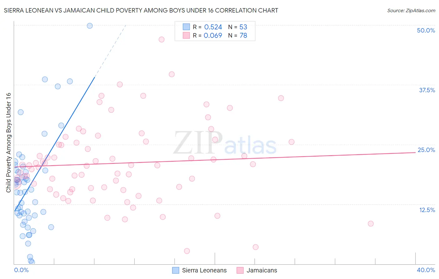 Sierra Leonean vs Jamaican Child Poverty Among Boys Under 16