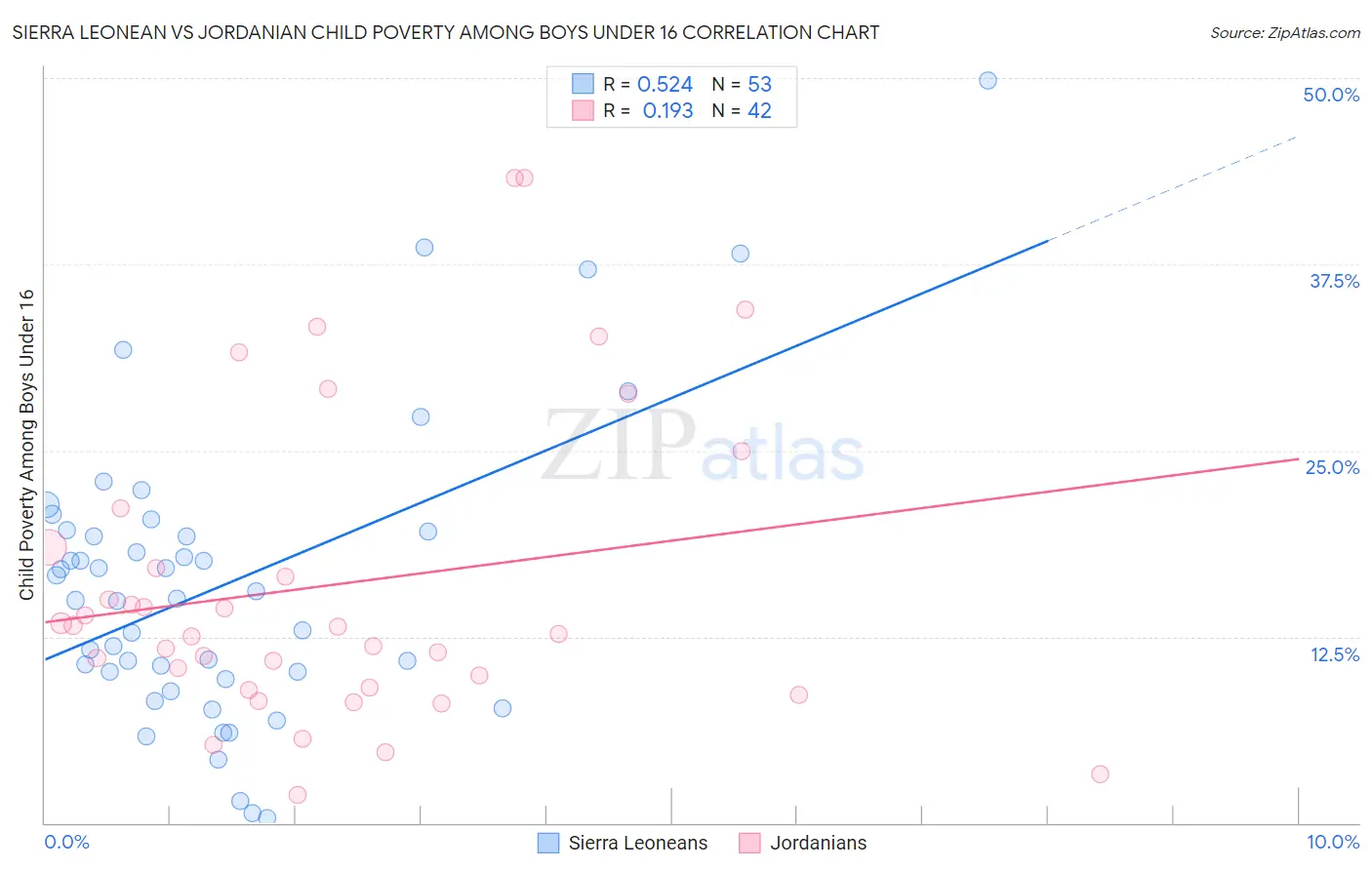 Sierra Leonean vs Jordanian Child Poverty Among Boys Under 16