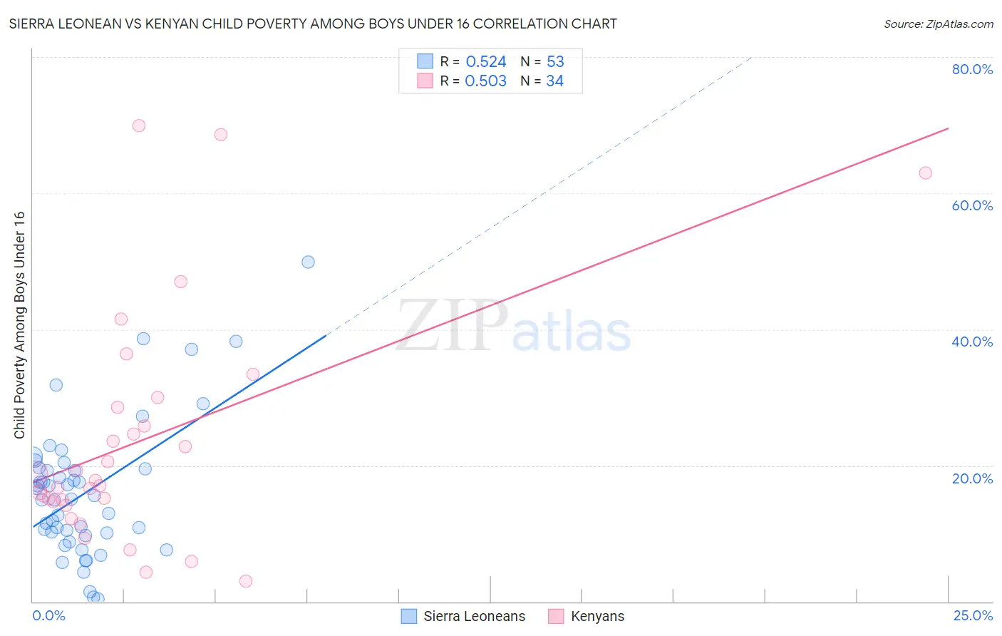 Sierra Leonean vs Kenyan Child Poverty Among Boys Under 16