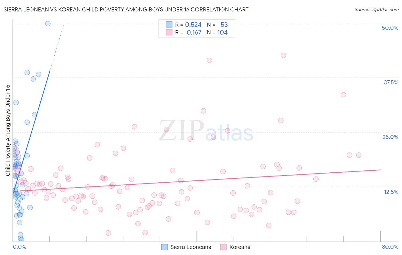 Sierra Leonean vs Korean Child Poverty Among Boys Under 16